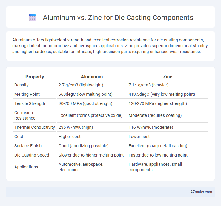 Aluminum vs. Zinc for Die Casting Components - What is The Difference?