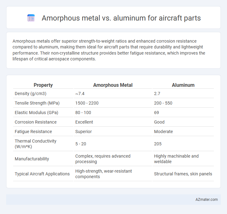 Amorphous metal vs. aluminum for aircraft parts - What is The Difference?