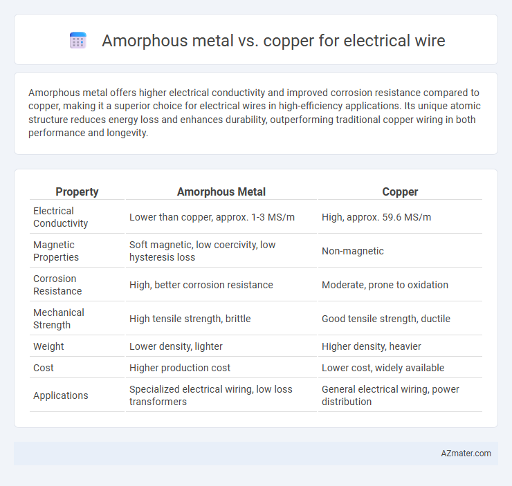 Amorphous metal vs. copper for electrical wire - What is The Difference?