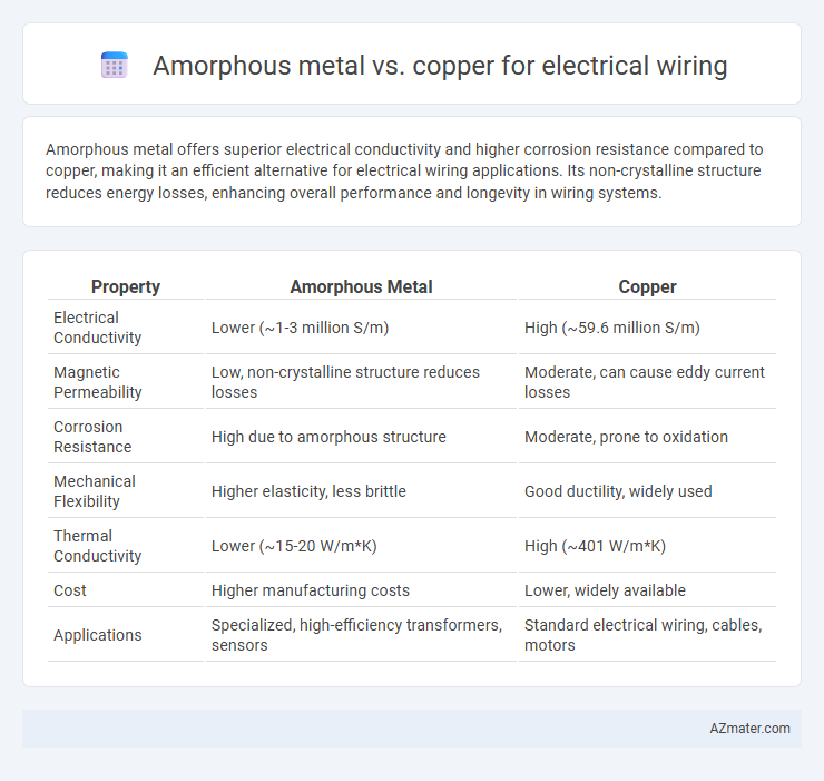 Amorphous metal vs. copper for electrical wiring - What is The Difference?