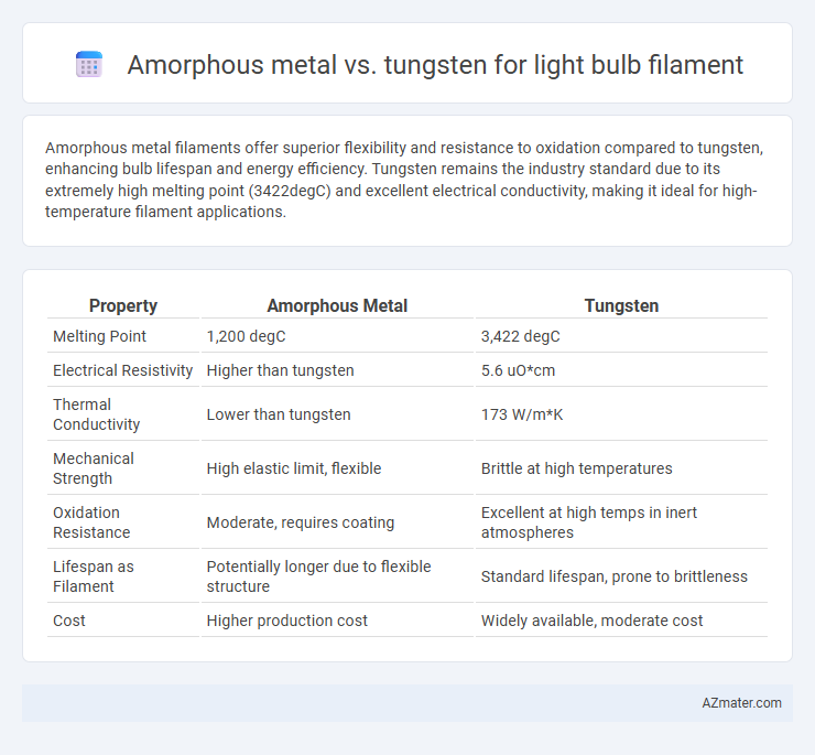 Amorphous metal vs. tungsten for light bulb filament - What is The Difference?