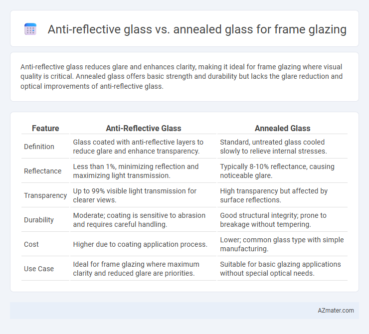 Anti-reflective glass vs. annealed glass for frame glazing - What is The Difference?