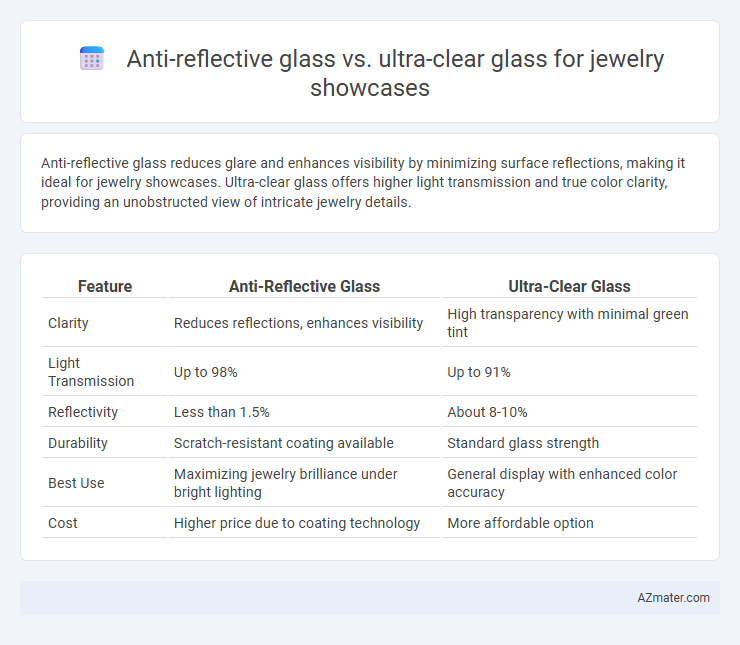 Anti-reflective glass vs. ultra-clear glass for jewelry showcases - What is The Difference?
