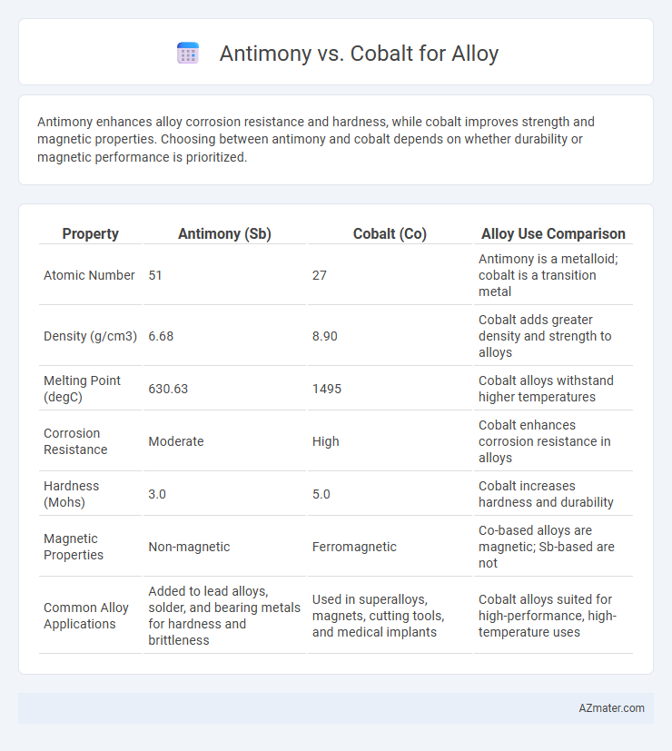 Antimony vs. Cobalt for Alloy - What is The Difference?