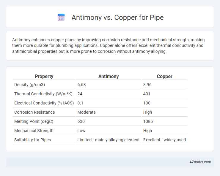 Antimony vs. Copper for Pipe - What is The Difference?