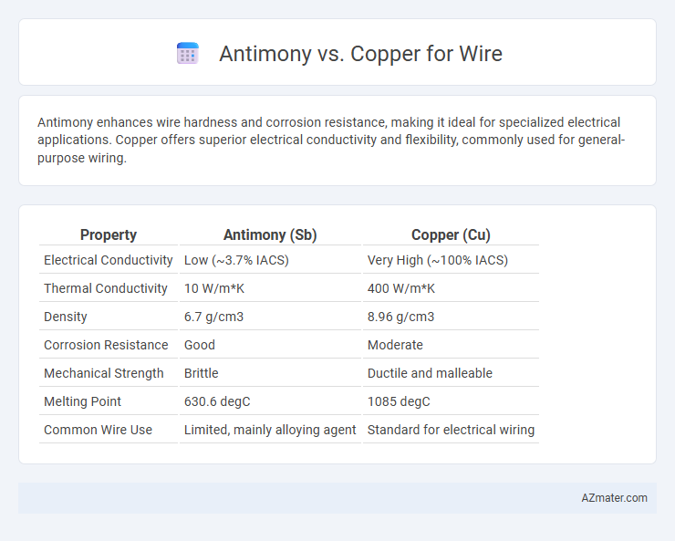 Antimony vs. Copper for Wire - What is The Difference?