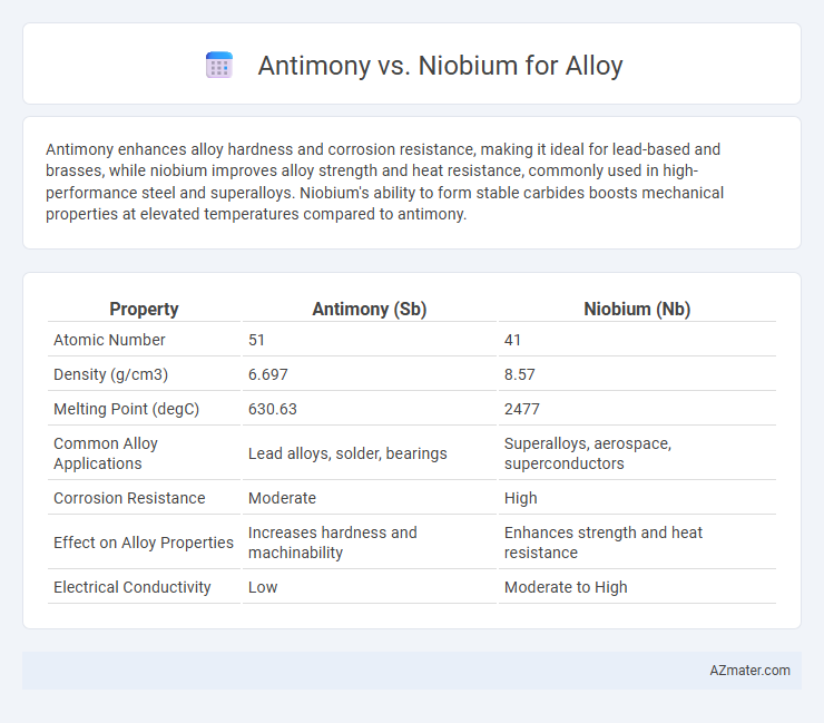 Antimony vs. Niobium for Alloy - What is The Difference?
