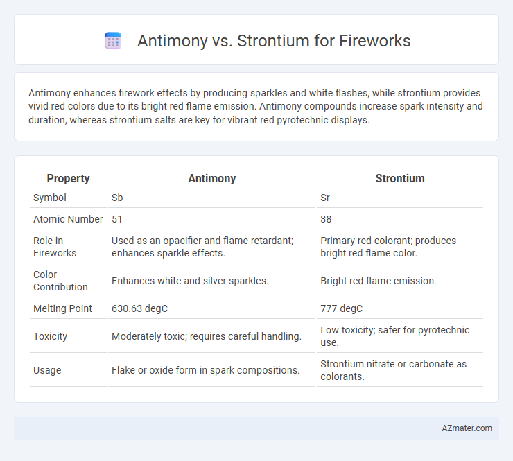 Antimony vs. Strontium for Fireworks - What is The Difference?