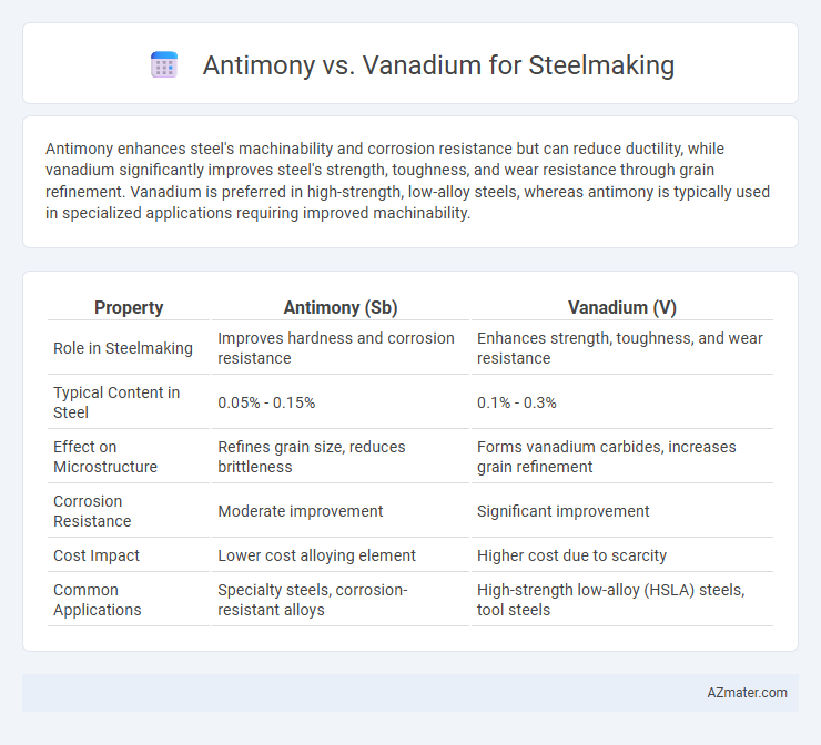 Antimony vs. Vanadium for Steelmaking - What is The Difference?