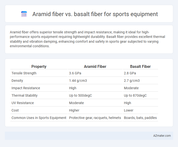 Aramid fiber vs. basalt fiber for sports equipment - What is The Difference?