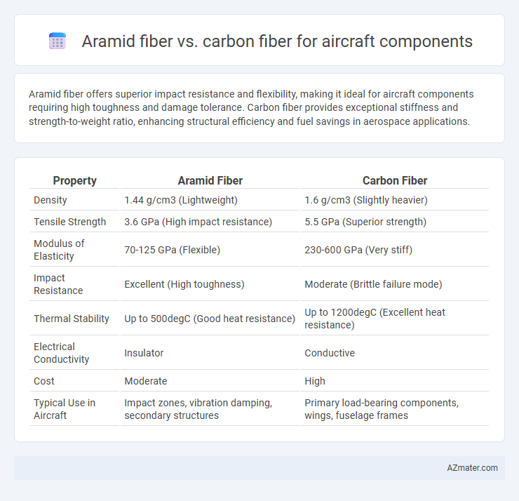Aramid fiber vs. carbon fiber for aircraft components - What is The Difference?