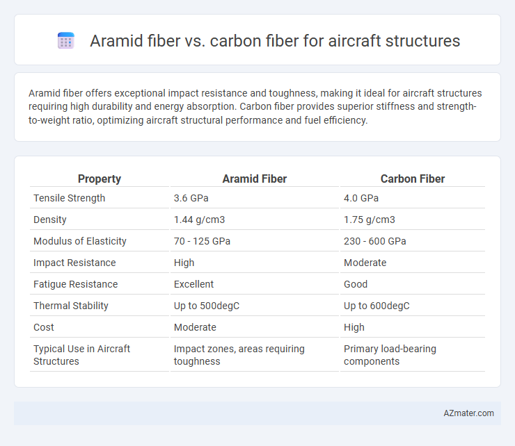 Aramid fiber vs. carbon fiber for aircraft structures - What is The Difference?