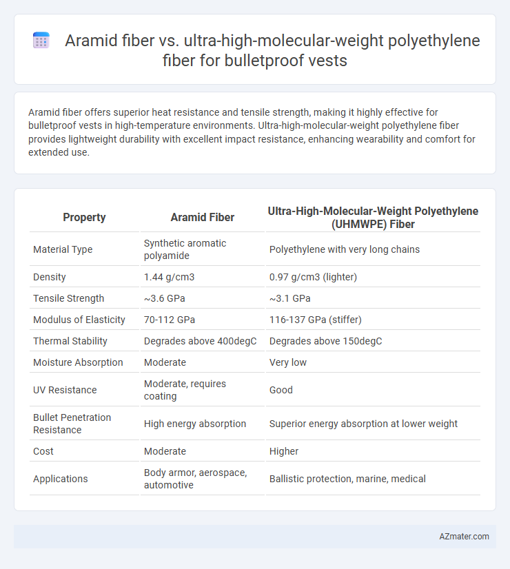 Aramid fiber vs. ultra-high-molecular-weight polyethylene fiber for bulletproof vests - What is The Difference?