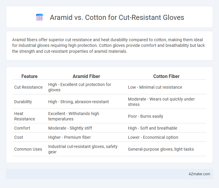 Aramid vs. Cotton for Cut-Resistant Gloves - What is The Difference?