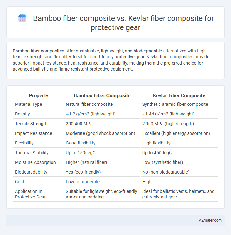 Bamboo fiber composite vs. Kevlar fiber composite for protective gear - What is The Difference?