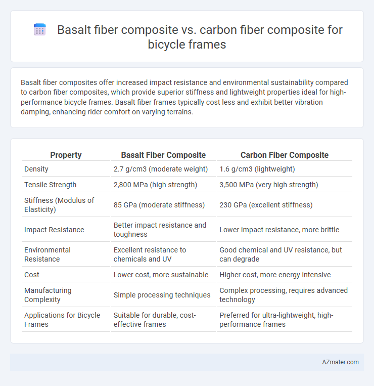 Basalt fiber composite vs. carbon fiber composite for bicycle frames - What is The Difference?