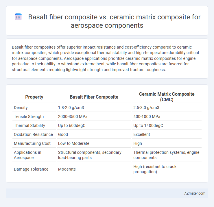 Basalt fiber composite vs. ceramic matrix composite for aerospace components - What is The Difference?
