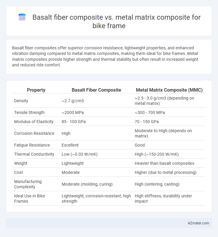 Basalt fiber composite vs. metal matrix composite for bike frame - What is The Difference?