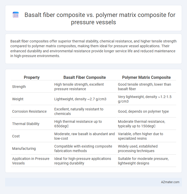 Basalt fiber composite vs. polymer matrix composite for pressure vessels - What is The Difference?