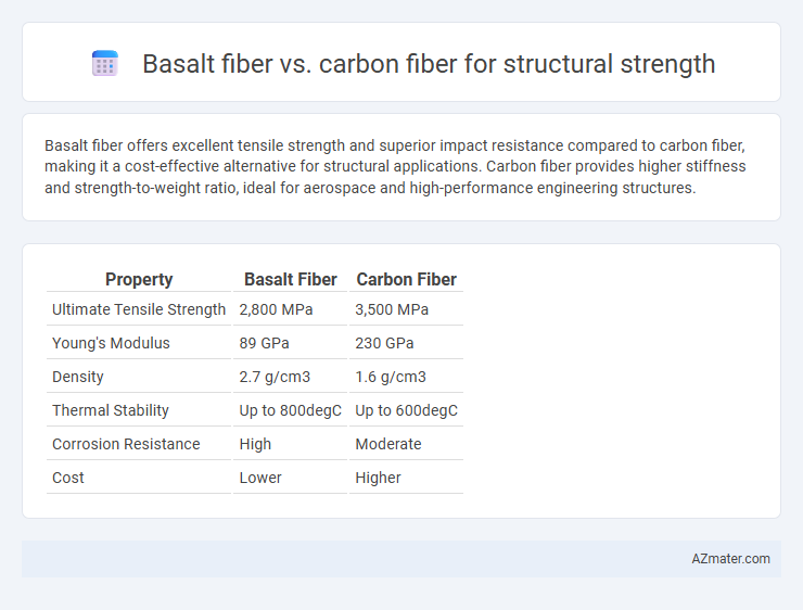 Basalt fiber vs. carbon fiber for structural strength - What is The Difference?