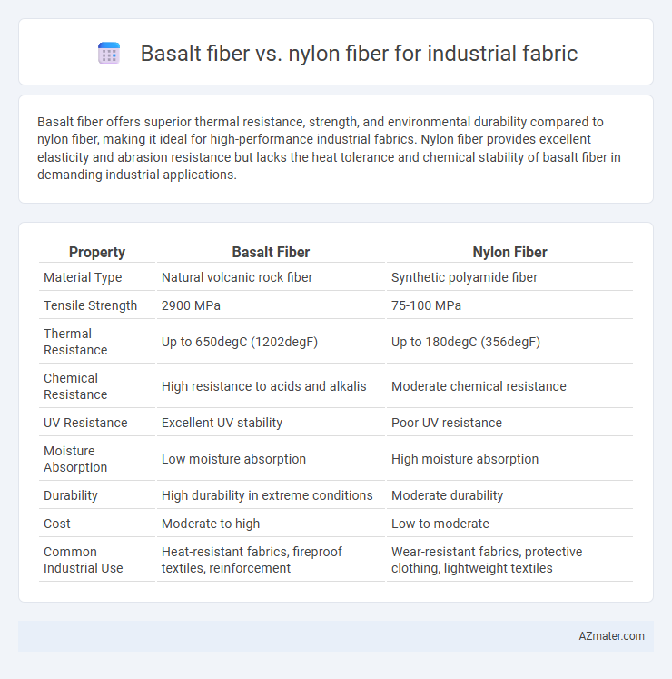 Basalt fiber vs. nylon fiber for industrial fabric - What is The Difference?