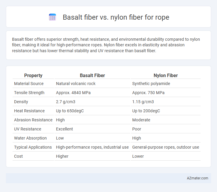 Basalt fiber vs. nylon fiber for rope - What is The Difference?