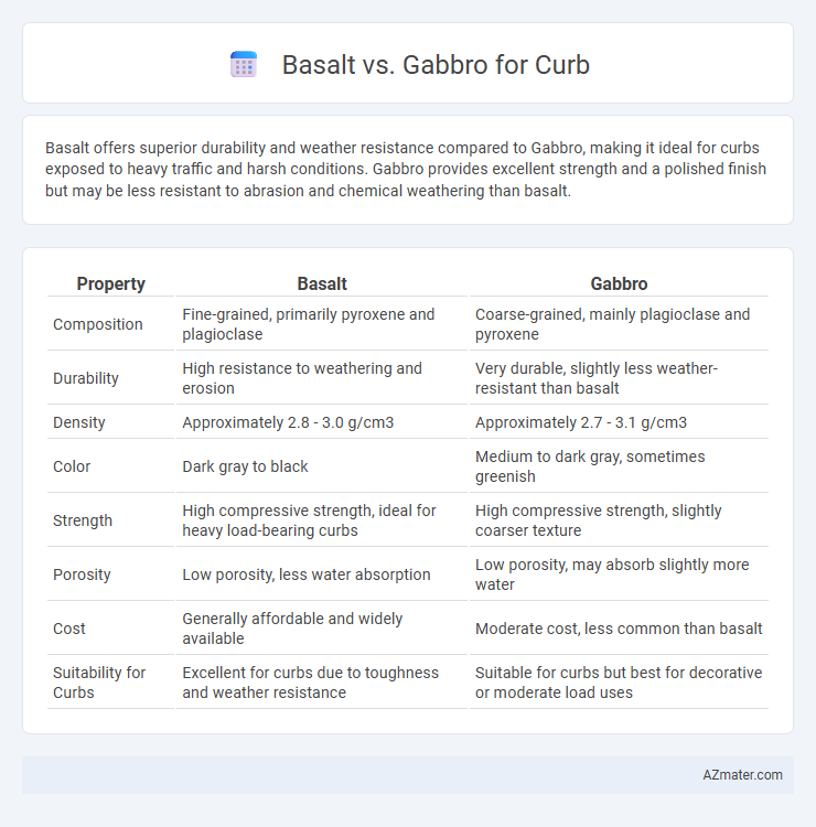 Basalt vs. Gabbro for Curb - What is The Difference?