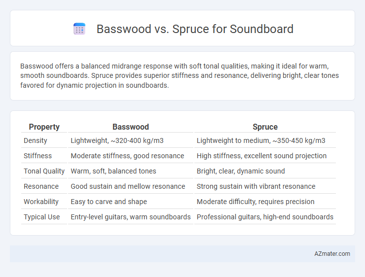 Basswood vs. Spruce for Soundboard - What is The Difference?