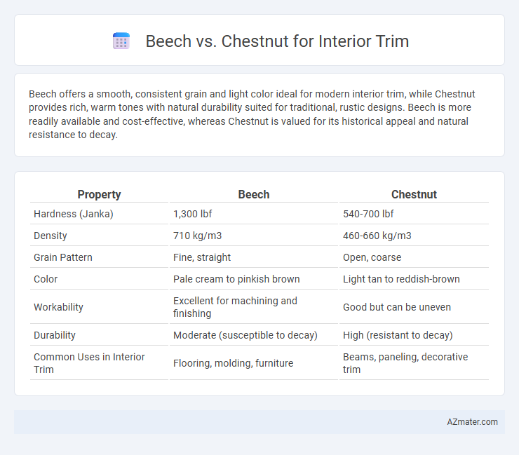 Beech vs. Chestnut for Interior Trim - What is The Difference?
