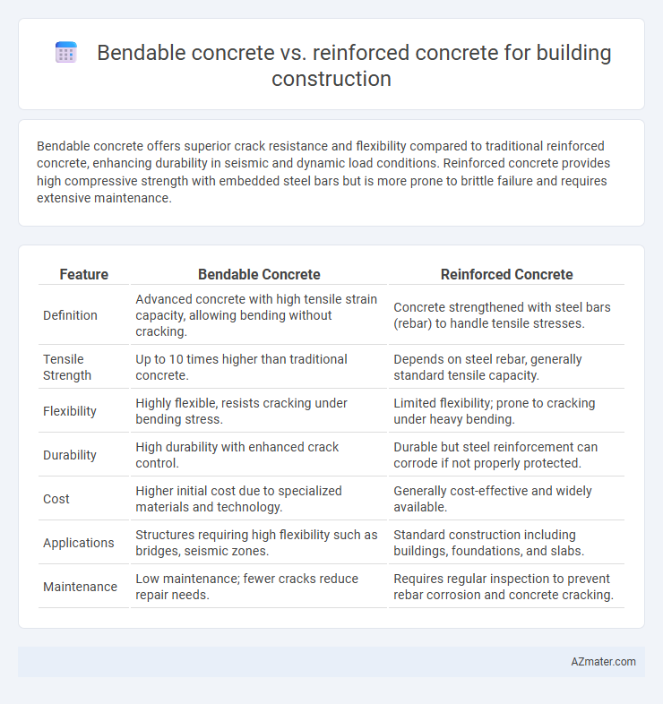 Bendable concrete vs. reinforced concrete for building construction - What is The Difference?