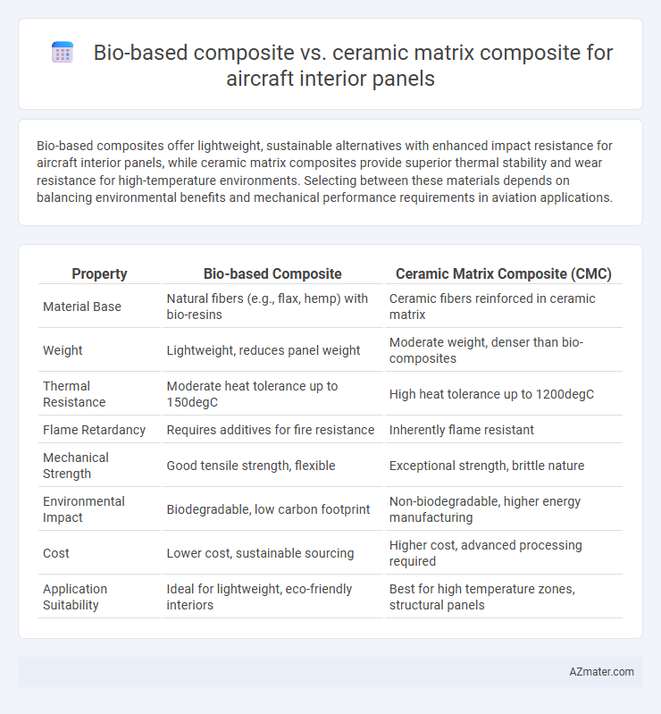 Bio-based composite vs. ceramic matrix composite for aircraft interior panels - What is The Difference?
