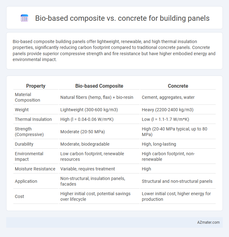 Bio-based composite vs. concrete for building panels - What is The Difference?
