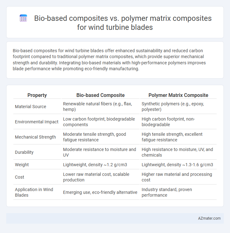 Bio-based composites vs. polymer matrix composites for wind turbine blades - What is The Difference?