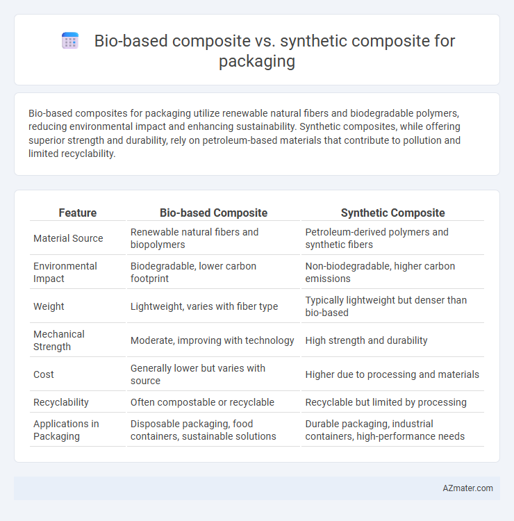 Bio-based composite vs. synthetic composite for packaging - What is The Difference?