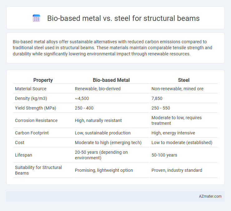 Bio-based metal vs. steel for structural beams - What is The Difference?