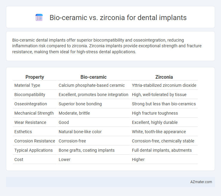 Bio-ceramic vs. zirconia for dental implants - What is The Difference?