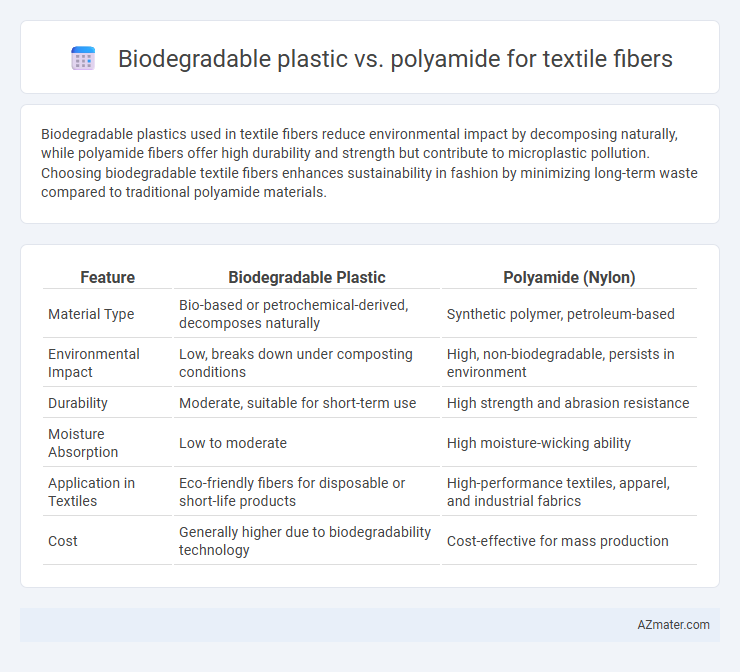 Biodegradable plastic vs. polyamide for textile fibers - What is The Difference?