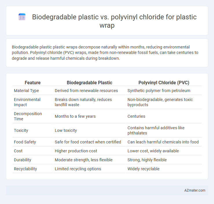 Biodegradable plastic vs. polyvinyl chloride for plastic wrap - What is The Difference?