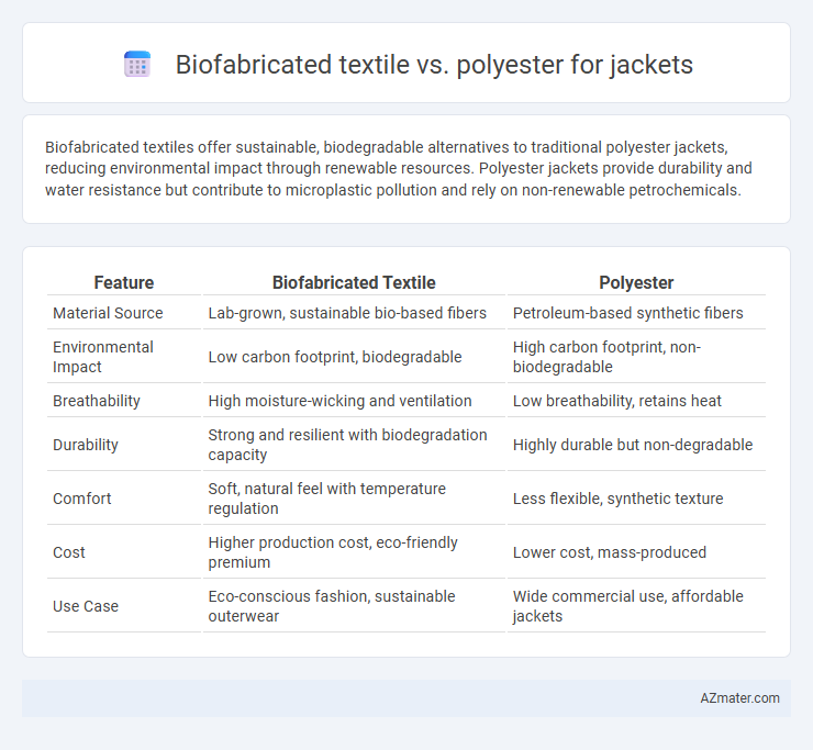 Biofabricated textile vs. polyester for jackets - What is The Difference?