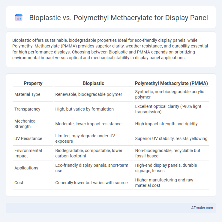 Bioplastic vs. Polymethyl Methacrylate for Display Panel - What is The Difference?