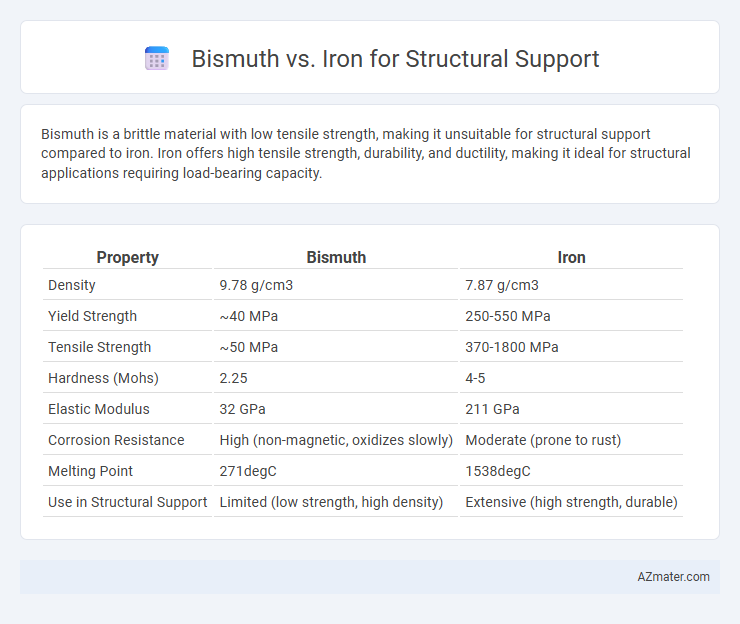 Bismuth vs. Iron for Structural Support - What is The Difference?