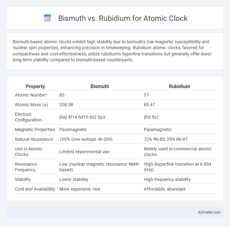 Bismuth vs. Rubidium for Atomic Clock - What is The Difference?