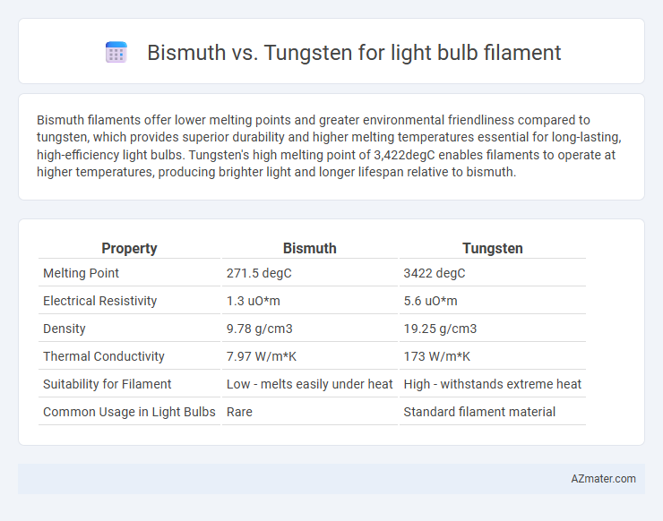 Bismuth vs. Tungsten for light bulb filament - What is The Difference?