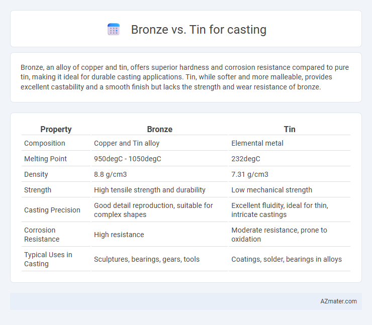 Bronze vs. Tin for casting - What is The Difference?