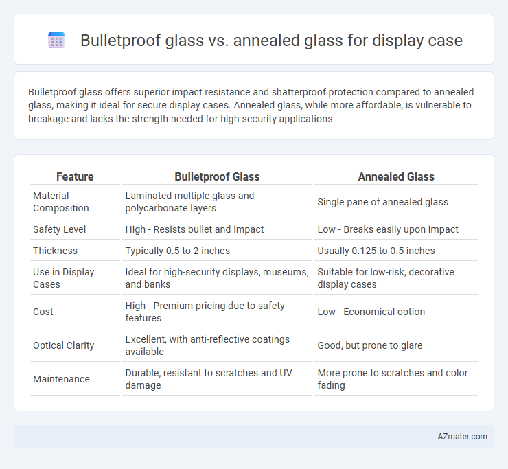 Bulletproof glass vs. annealed glass for display case - What is The Difference?