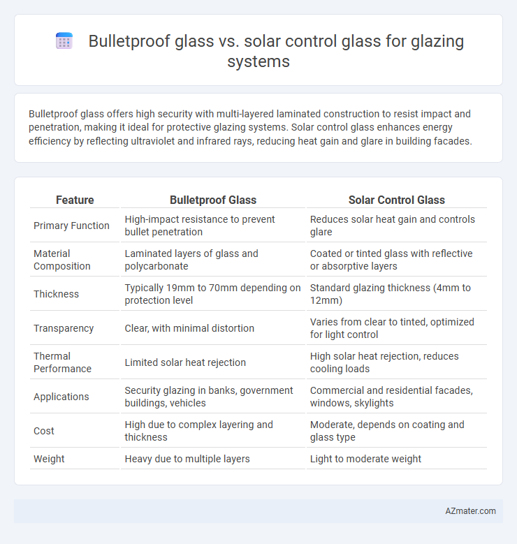 Bulletproof glass vs. solar control glass for glazing systems - What is The Difference?