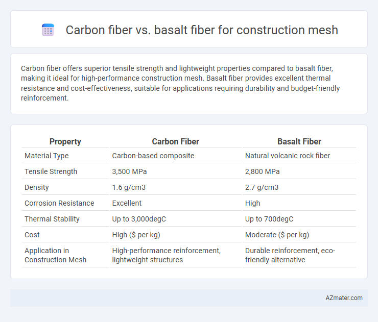 Carbon fiber vs. basalt fiber for construction mesh - What is The Difference?