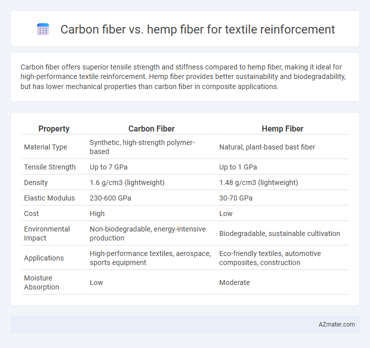 Carbon fiber vs. hemp fiber for textile reinforcement - What is The Difference?