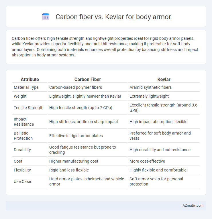 Carbon fiber vs. Kevlar for body armor - What is The Difference?
