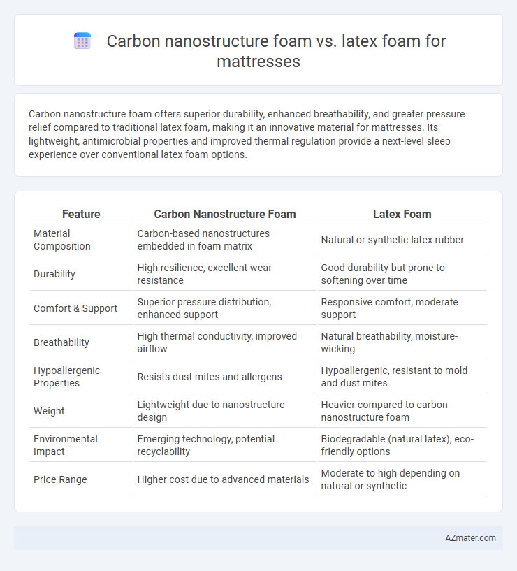 Carbon nanostructure foam vs. latex foam for mattresses - What is The Difference?